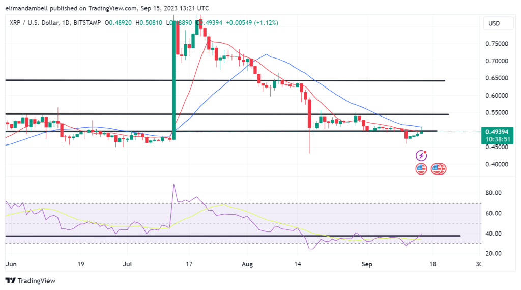 Biggest Movers: XRP Surges to 2-Week High, SOL Maintains Recent Momentum