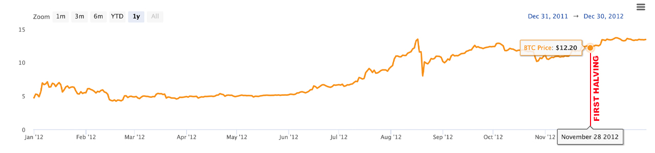 With Bitcoin's Fourth Halving Under 200 Days Out, What's at Stake for Miners? With Bitcoin's Fourth Halving Under 200 Days Out, What's at Stake for Miners?