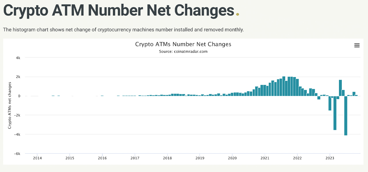 Crypto ATMs Vanish at Rapid Rate in 2023, Data Highlights Downward Trend Peaked in July