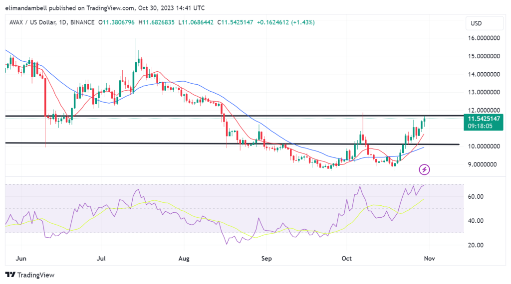 Biggest Movers: SOL Hits Near 1-Year High, Gaining 9% on Monday