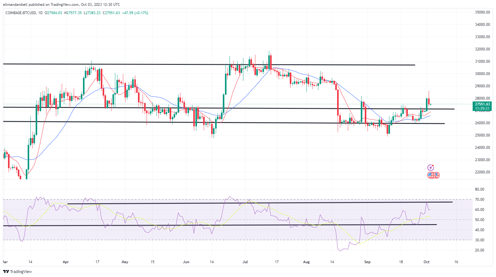 BTC /USD – Günlük Grafik