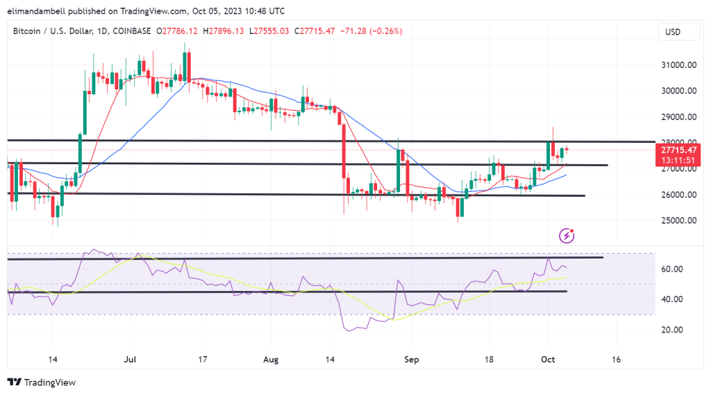 Bitcoin, Ethereum Technical Analysis: BTC Approaches Key Price Ceiling Ahead of Friday's US Payrolls Report