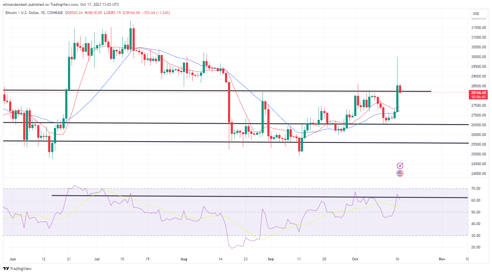 BTC /USD – Günlük Grafik