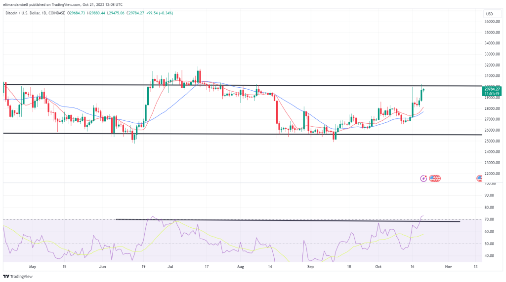 Bitcoin, Ethereum Technical Analysis: BTC, ETH Marginally Lower as Traders Secure This Week’s Profits
