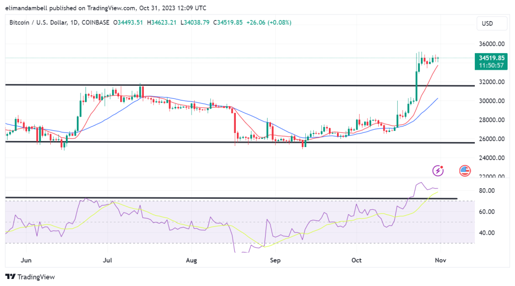 Bitcoin, Ethereum Technical Analysis: BTC Consolidates Below $35,000 Ahead of US Consumer Confidence Report