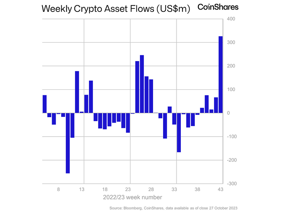 Coinshares Report Shows Rising Optimism in Digital Assets Drives Strongest Inflows Since July 2022
