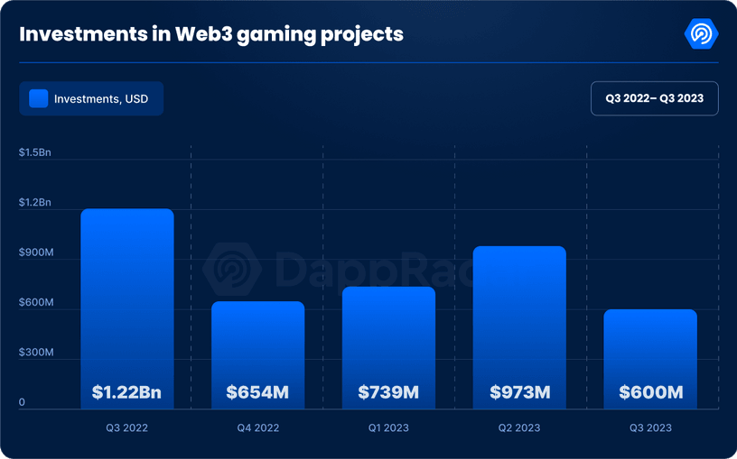 Blockchain Gaming Holds Strong in Q3, Amid Evolving Crypto Landscape