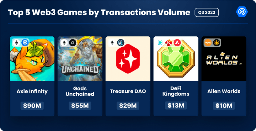 Blockchain Gaming Holds Strong in Q3, Amid Evolving Crypto Landscape