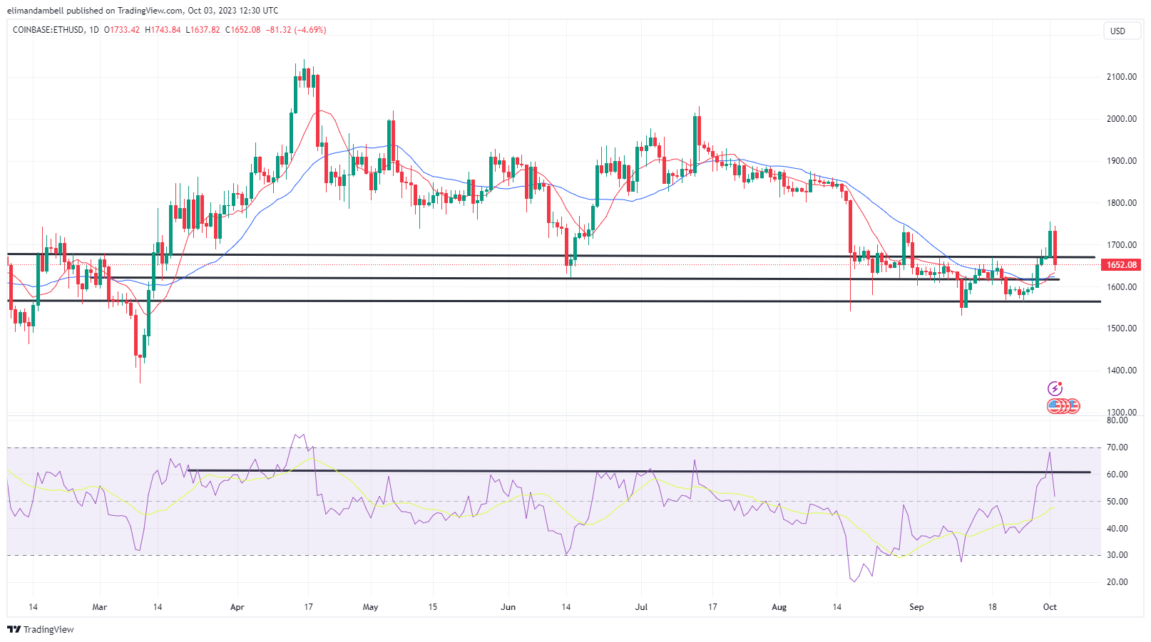 ETH /USD – Günlük Grafik