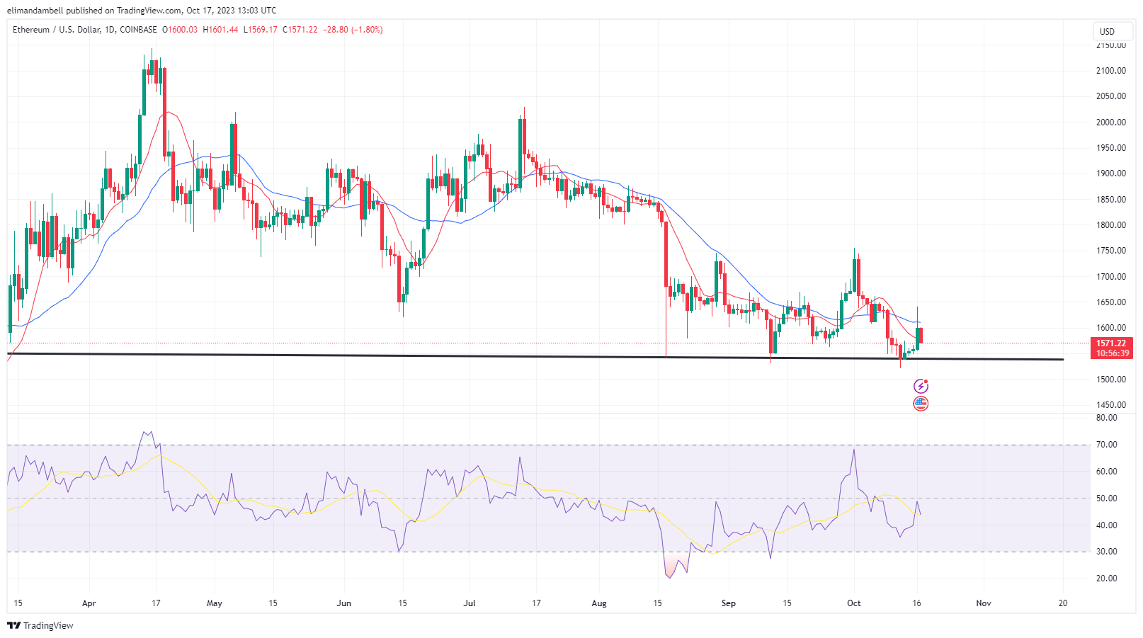 ETH /USD – Günlük Grafik