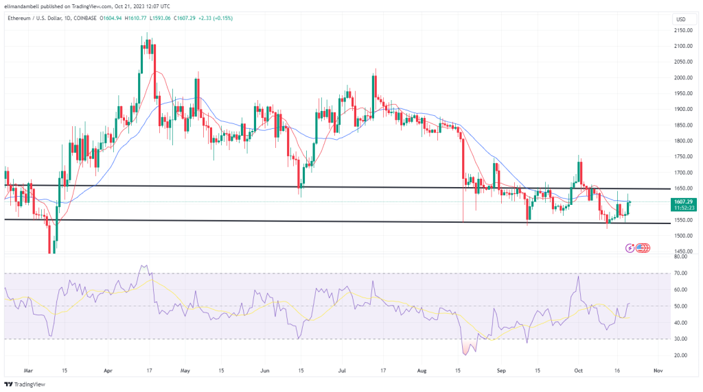 Bitcoin, Ethereum Technical Analysis: BTC, ETH Marginally Lower as Traders Secure This Week’s Profits