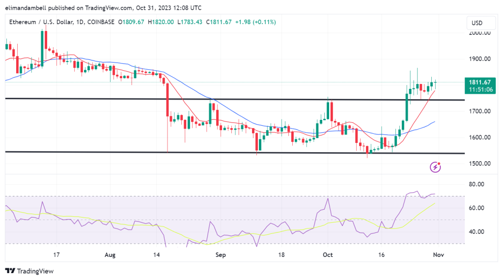 Bitcoin, Ethereum Technical Analysis: BTC Consolidates Below $35,000 Ahead of US Consumer Confidence Report