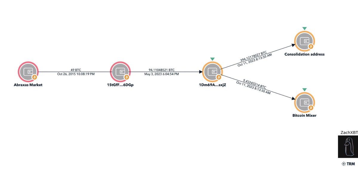 Dormant $144M in Bitcoin From Defunct Abraxas Darknet Market Moved After Years of Inactivity