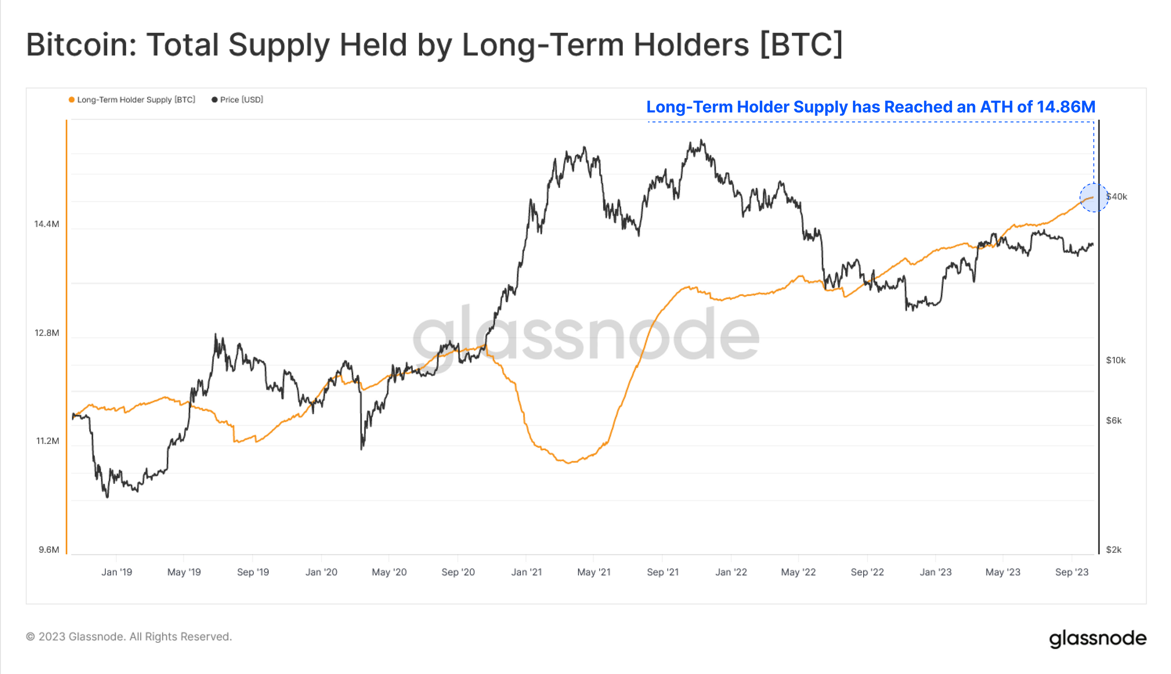 Report: Long-Term Holders Gobble Up .35B in Bitcoin Each Month While Altcoin Mania Lies Dormant