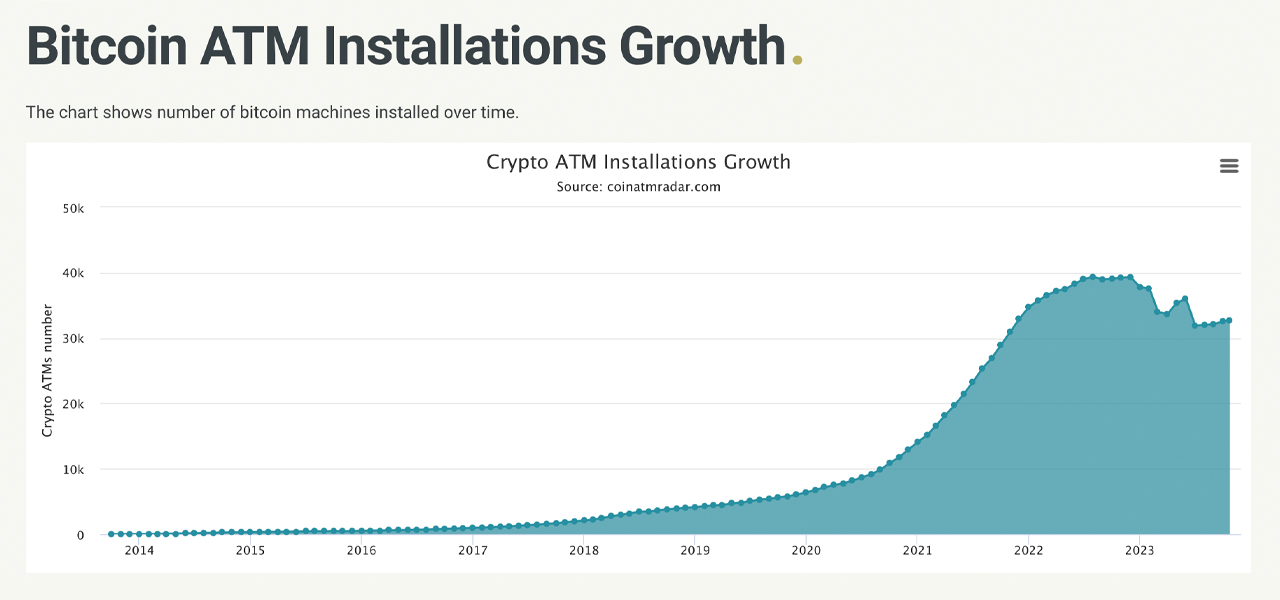 Crypto ATMs Vanish at Rapid Rate in 2023, Data Highlights Downward Trend Peaked in July