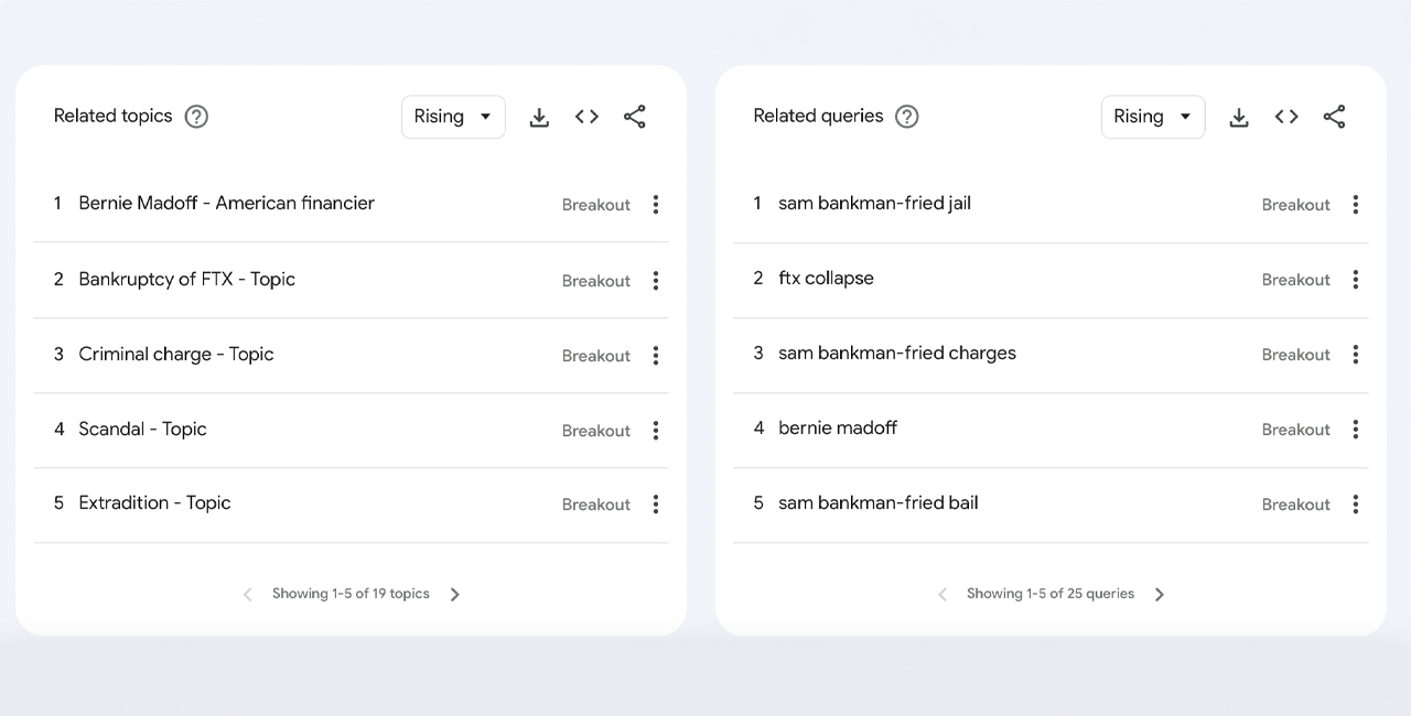 Sam Bankman-Fried's Digital Footprint Jumps Amid Trial, But Fails to Surpass FTX Collapse Peak