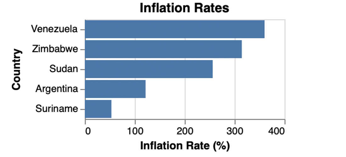From Venezuela's 360% to Ghana’s 42%, 10 Countries Worldwide Feel the Sting of Inflation