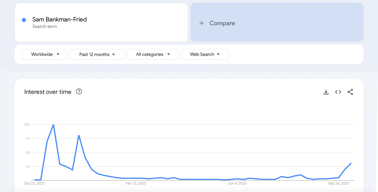 Sam Bankman-Fried's Digital Footprint Jumps Amid Trial, But Fails to Surpass FTX Collapse Peak