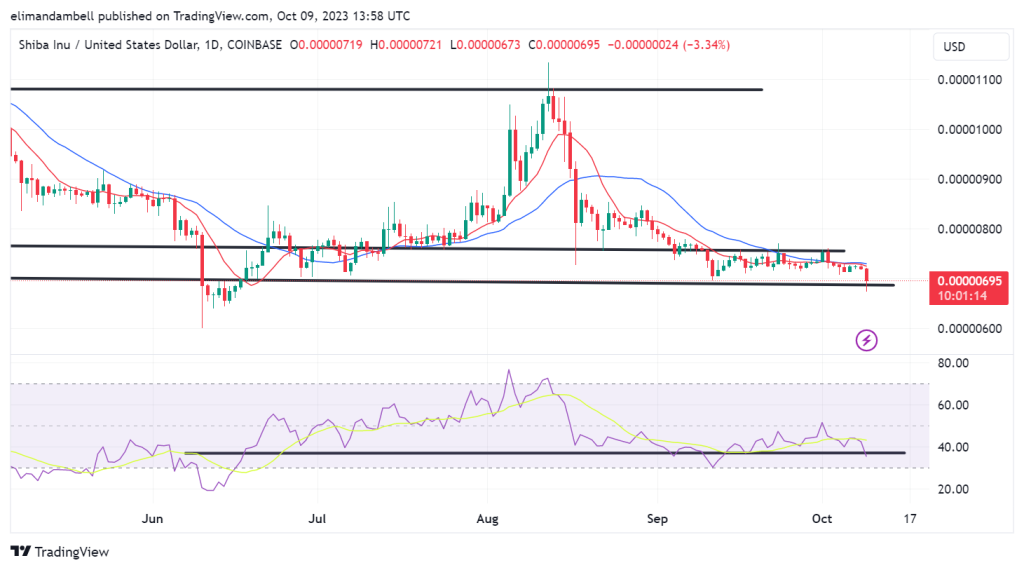 Biggest Movers: SHIB Hits 4-Month Low, as Red Wave Washes Over Crypto