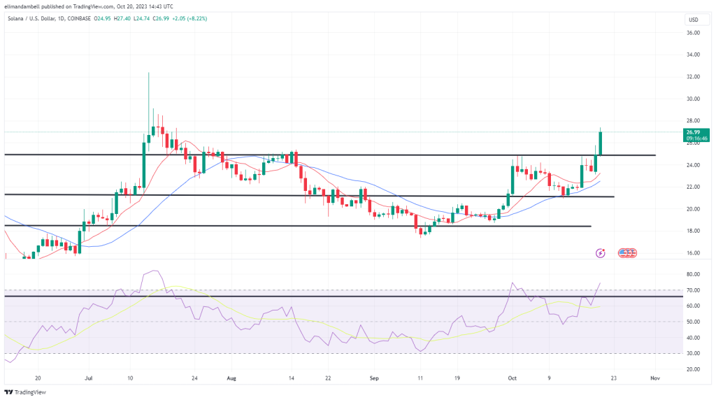 Biggest Movers: XRP Surges as SEC Drops Lawsuit Against Ripple's Senior Management Biggest Movers: XRP Surges as SEC Drops Lawsuit Against Ripple's Senior Management