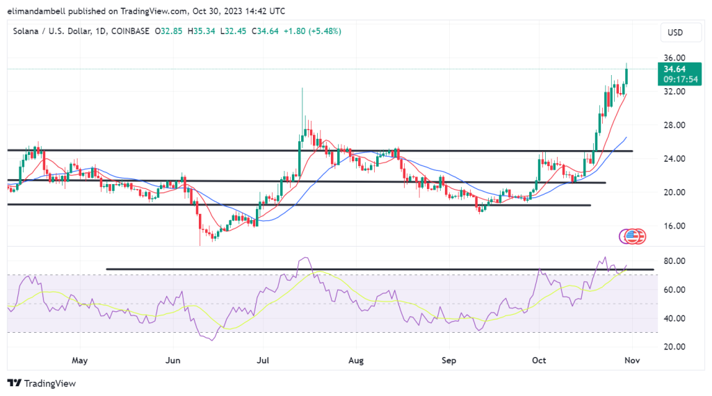 Biggest Movers: SOL Hits Near 1-Year High, Gaining 9% on Monday
