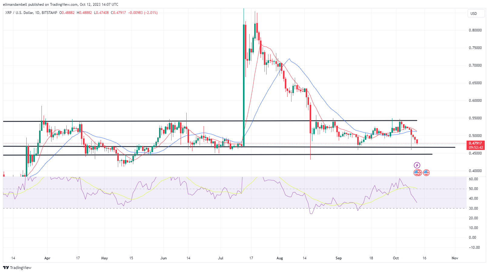 Biggest Movers: XRP Losing Streak Extended To A 6th Day – Market ...