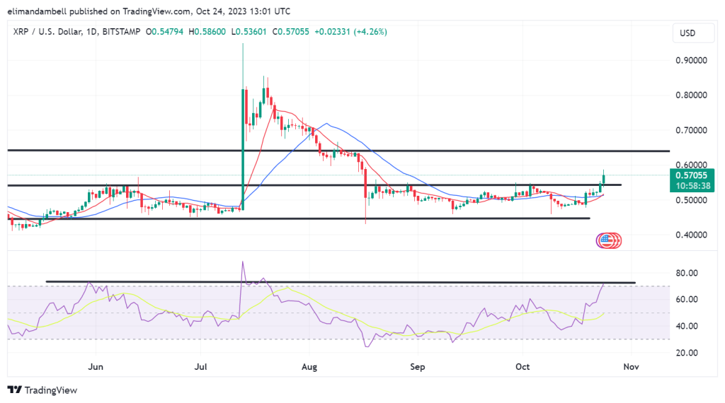 Biggest Movers: XRP Extends Recent Gains, Rising to 8-Week High