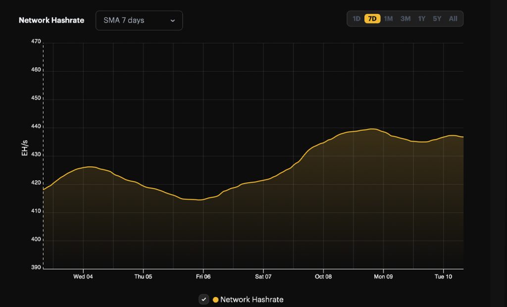 Network Hashrate Bitcoin's Hashrate Hits Record High Amid Upcoming Reward Halving and ...