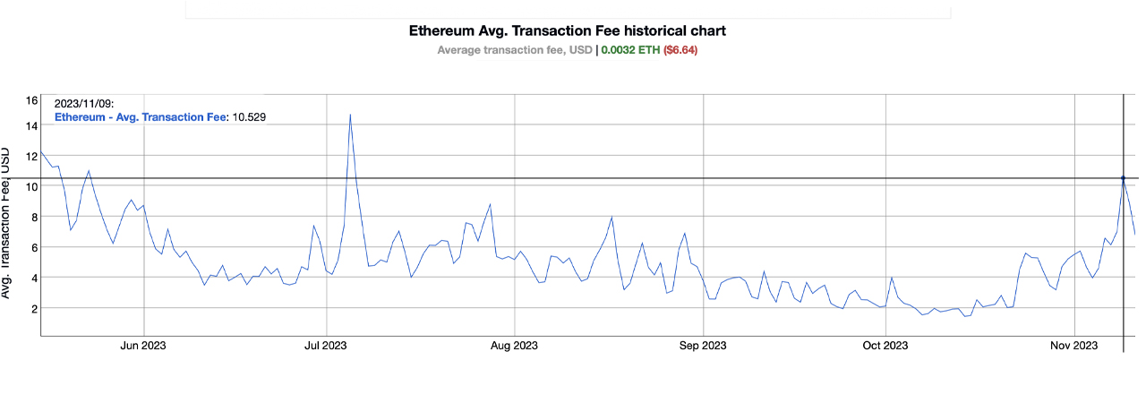 Транзакционные сборы Ethereum выросли на 219% за 3 недели, стоимость ончейн-переводов криптовалют увеличилась Транзакционные сборы Ethereum выросли на 219% за 3 недели, стоимость ончейн-переводов криптовалют увеличилась
