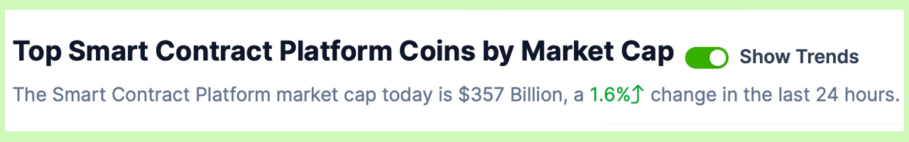 Smart Contract Platform Tokens Command 26% of Crypto Economy Amidst Market Gains