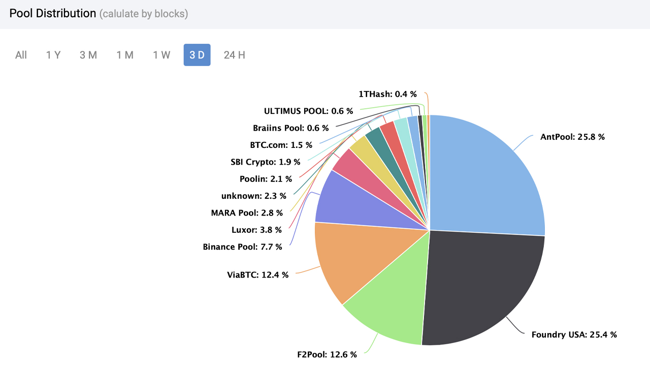Bitcoin Difficulty Hits Record 64.68 Trillion Amid 5 Straight Increases Since September Bitcoin Difficulty Hits Record 64.68 Trillion Amid 5 Straight Increases Since September
