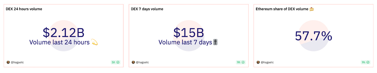 Dex Trade Volumes Jumped 32% in October; November’s First Week Ends With Strong Activity