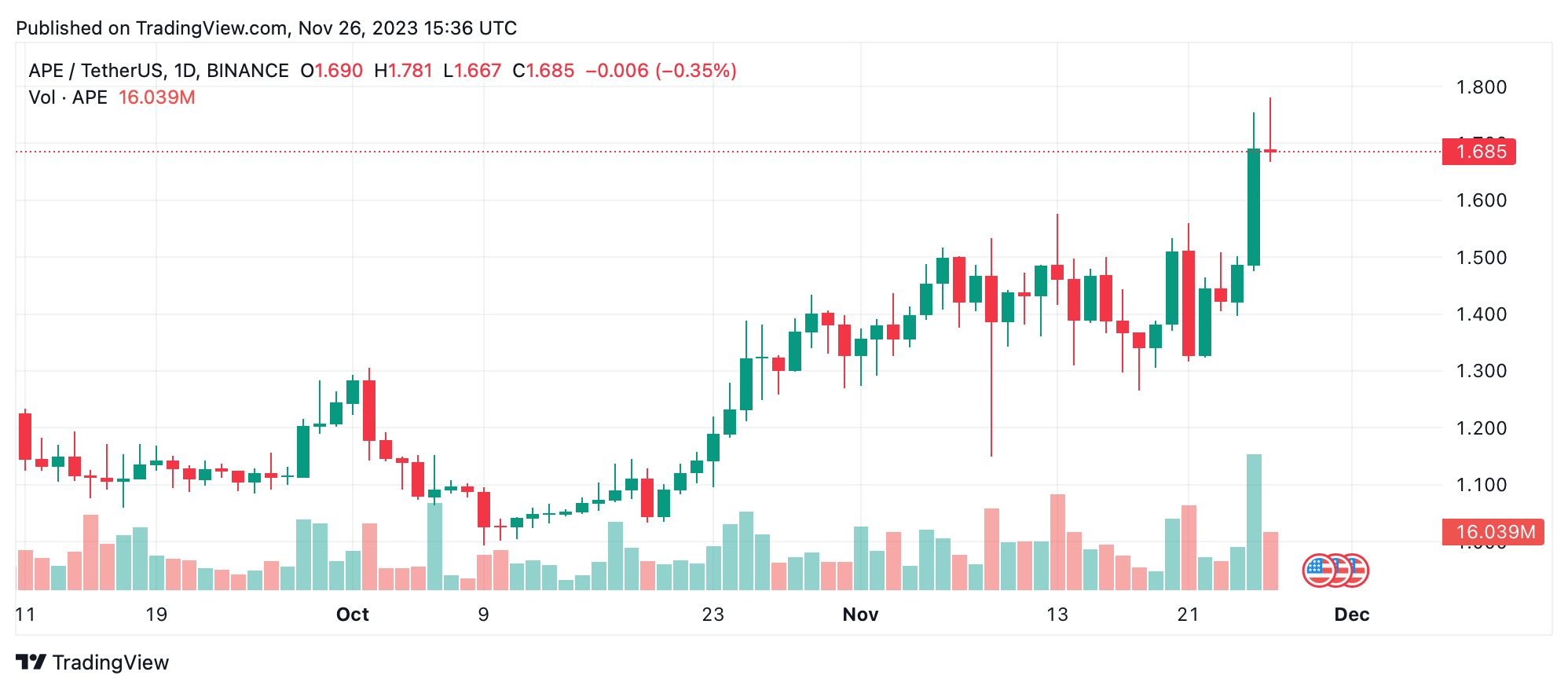 7-Day Crypto Snapshot: BLUR, APE, KLAY, and MINA Lead This Week's Market Rallies 7-Day Crypto Snapshot: BLUR, APE, KLAY, and MINA Lead This Week's Market Rallies