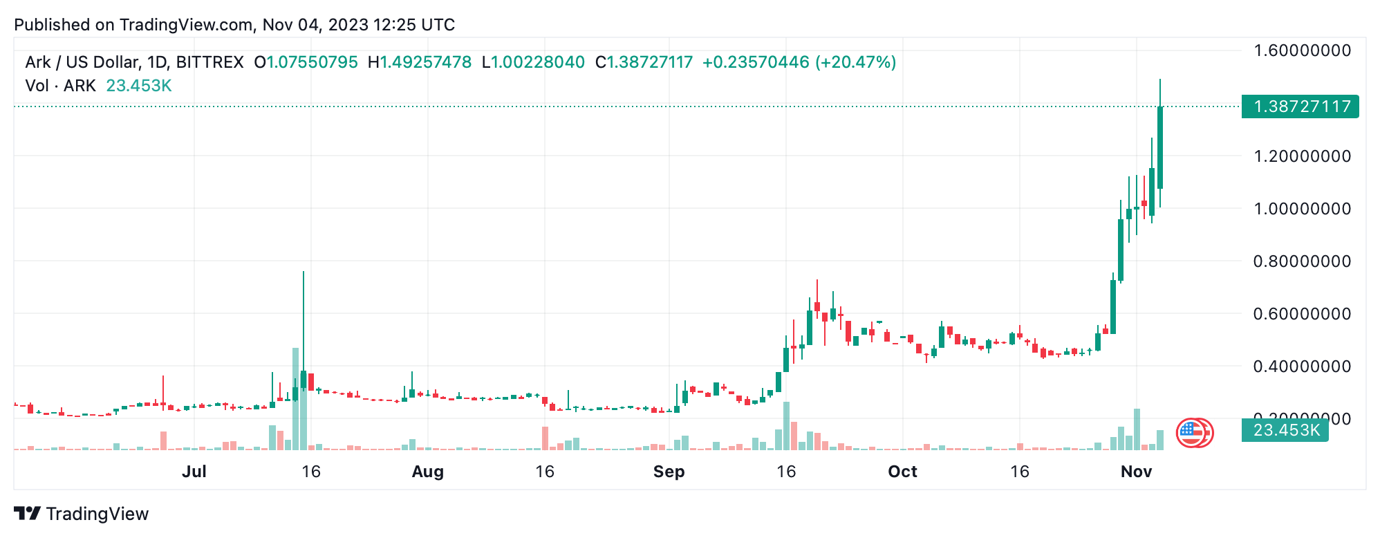 Crypto Gainers and Losers: This Week's Market Snapshot