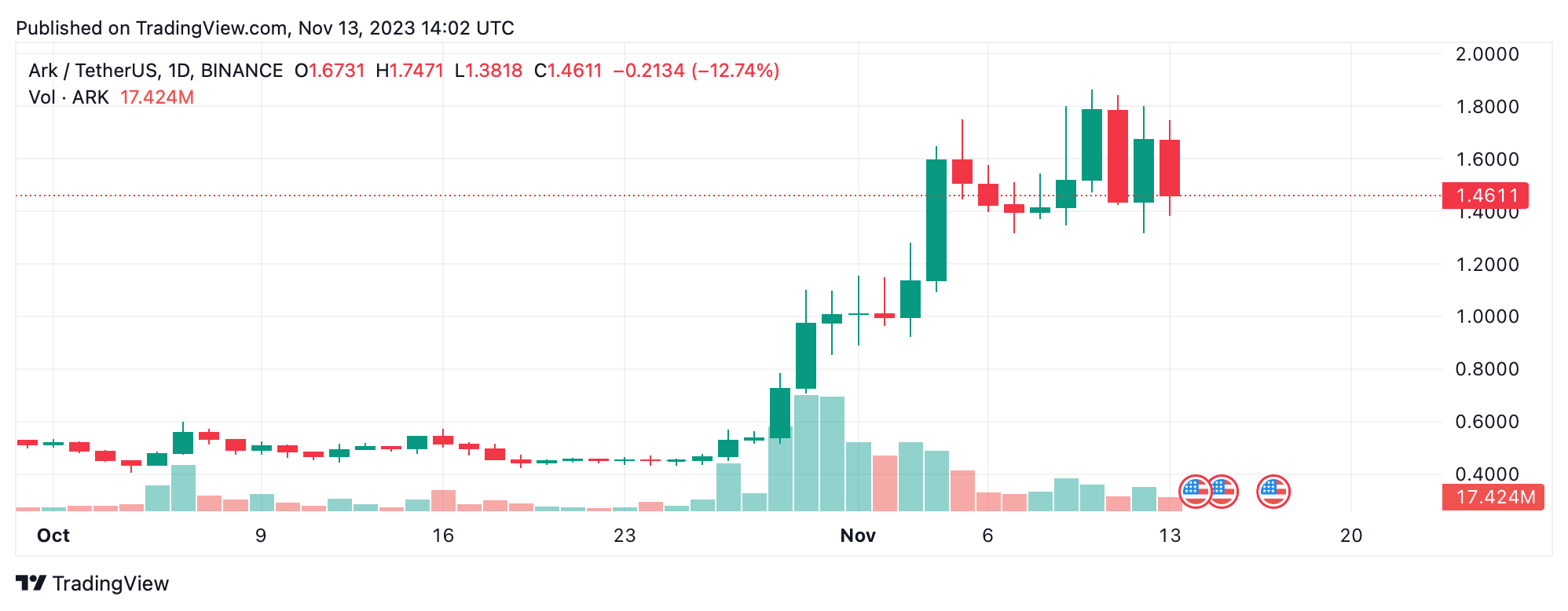 Crypto's 24-Hour Score: Gainers Like Memecoin Triumph With Double-Digits, ARK Amongst Top Losers