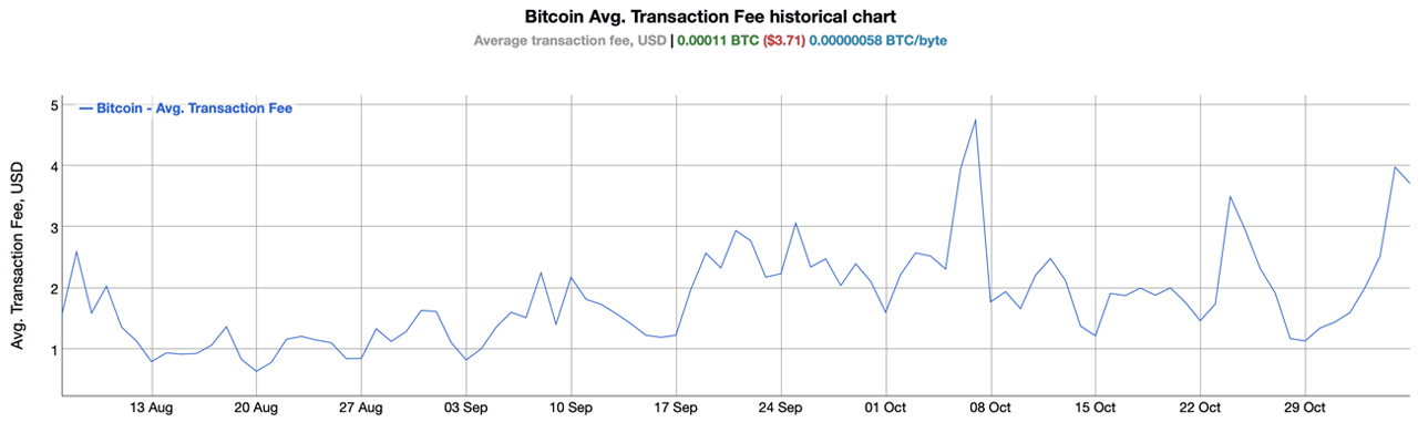 Bitcoin’s Transaction Backlog Swells With Latest Inscription Wave, Pushing Fees Up 4,000%