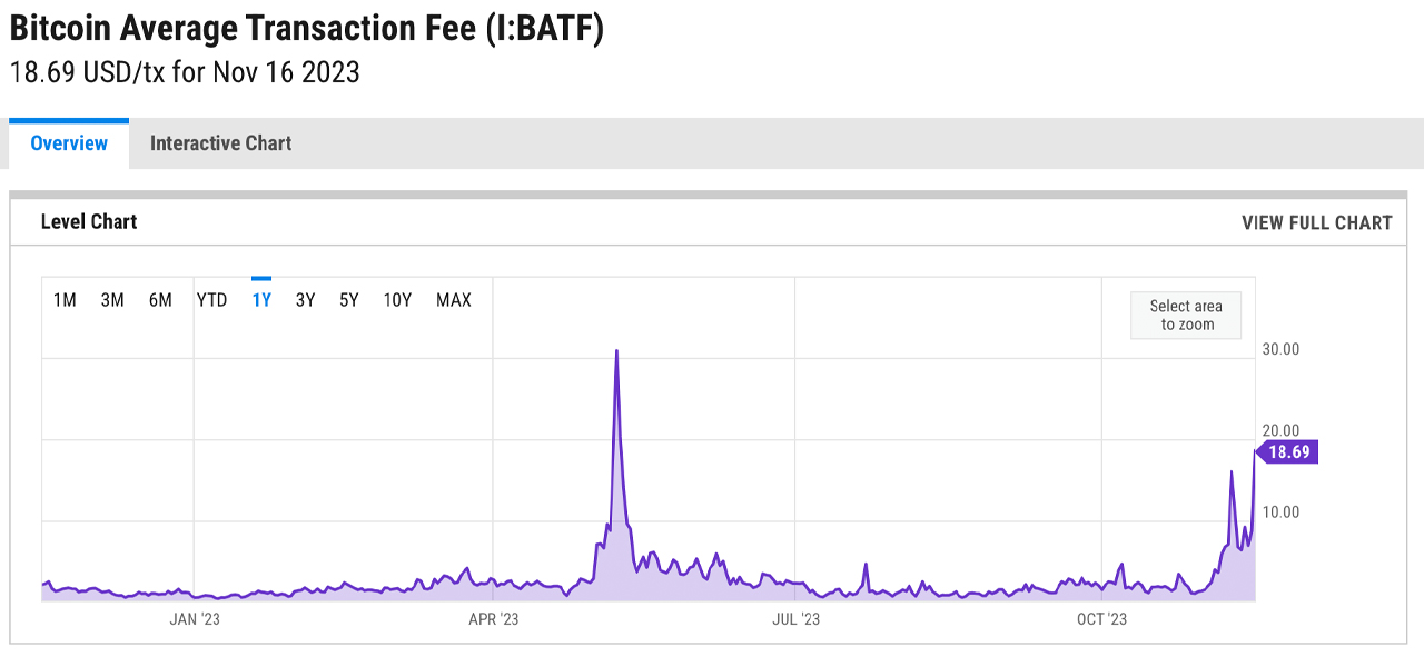 Bitcoin Transaction Fees Skyrocket, Reaching Second Highest Point of 2023 Amidst Backlog Woes