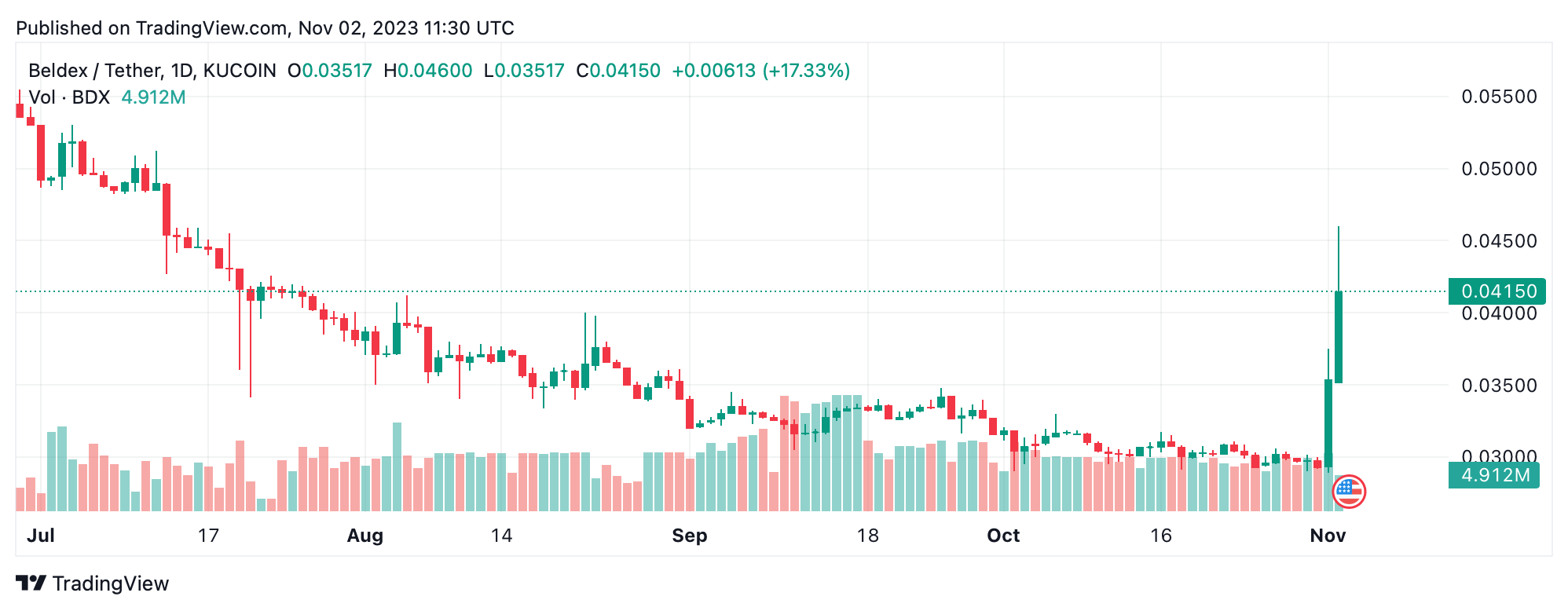 SUSHI and BDX Spearhead Market Surge as 2 Dozen Cryptos Witness Double-Digit Gains