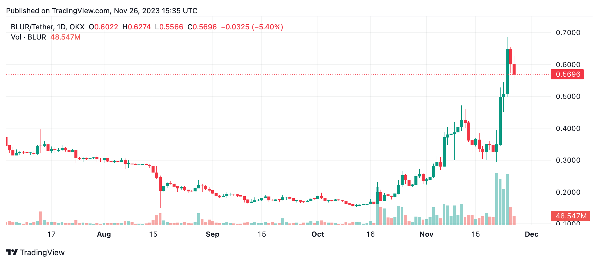 7-Day Crypto Snapshot: BLUR, APE, KLAY, and MINA Lead This Week's Market Rallies 7-Day Crypto Snapshot: BLUR, APE, KLAY, and MINA Lead This Week's Market Rallies