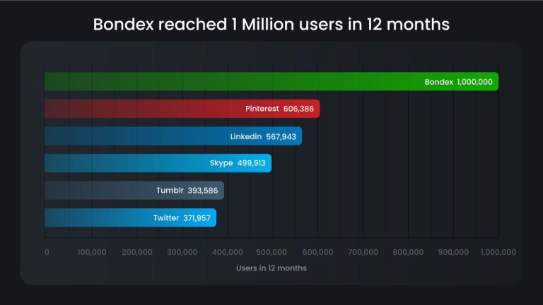 Bondex: Changing the Recruitment Landscape for Users Benefits