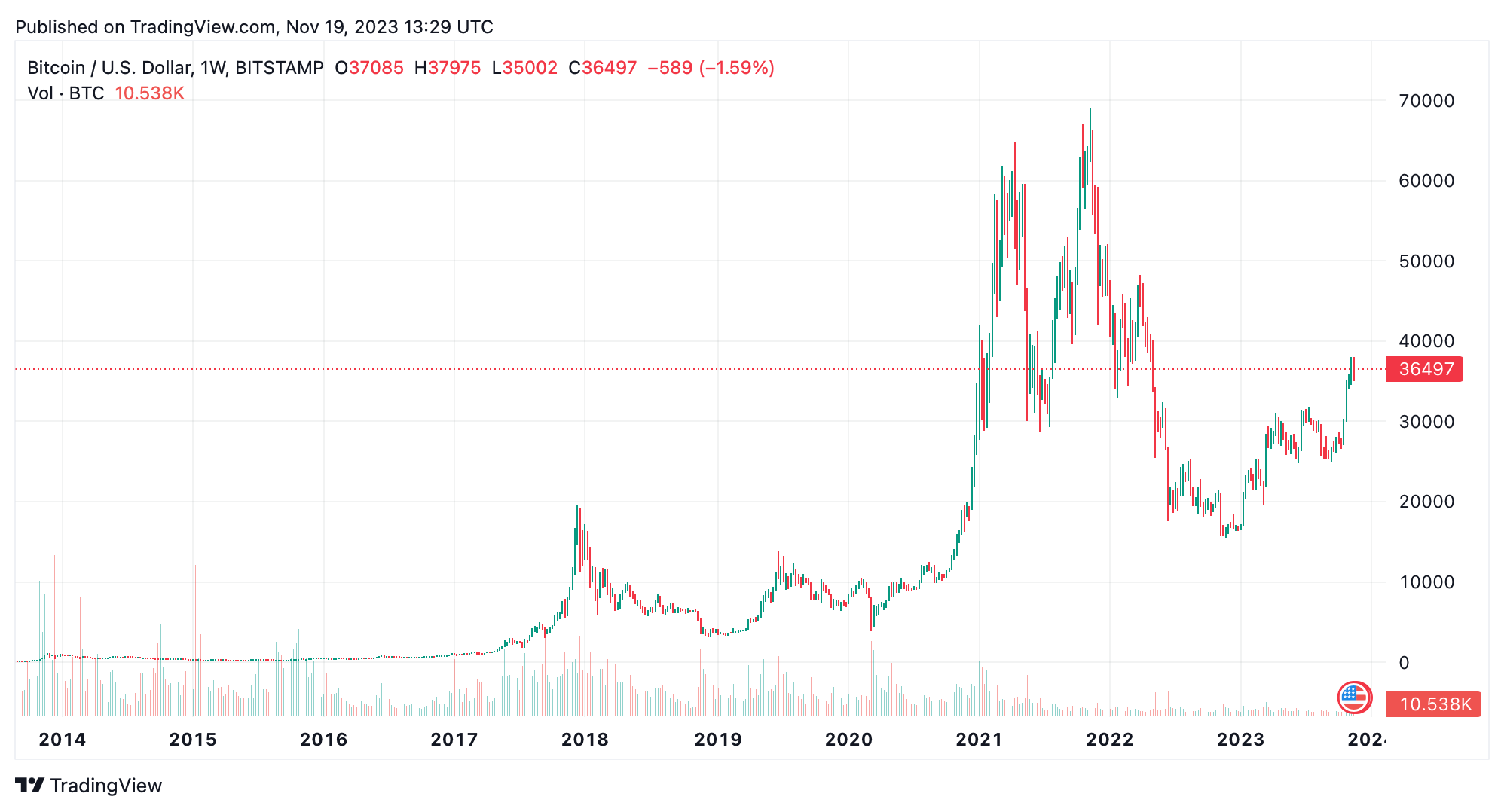 Down From the Peaks: A Look at Bitcoin, Ethereum, and Others Two Years After the 2021 Surge Down From the Peaks: A Look at Bitcoin, Ethereum, and Others Two Years After the 2021 Surge