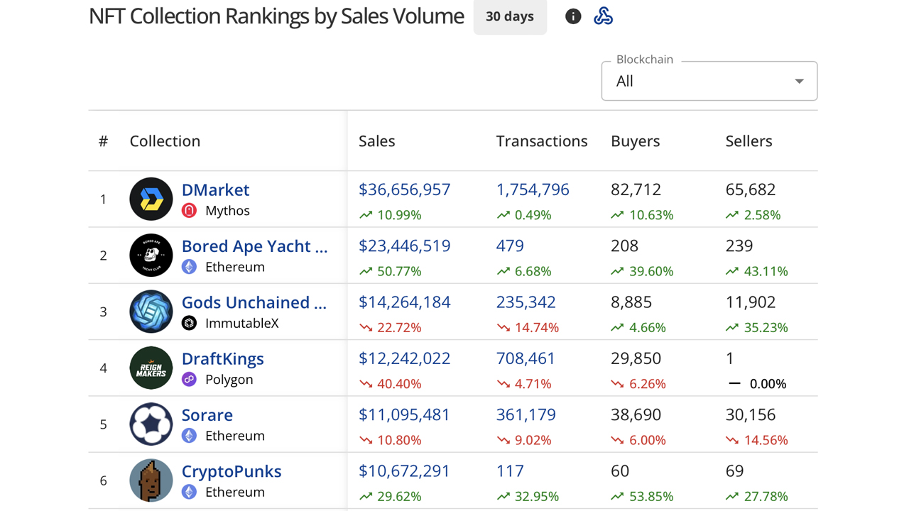 October's NFT Market Contracts Over 21%, With Ethereum's Share Shrinking by $35 Million