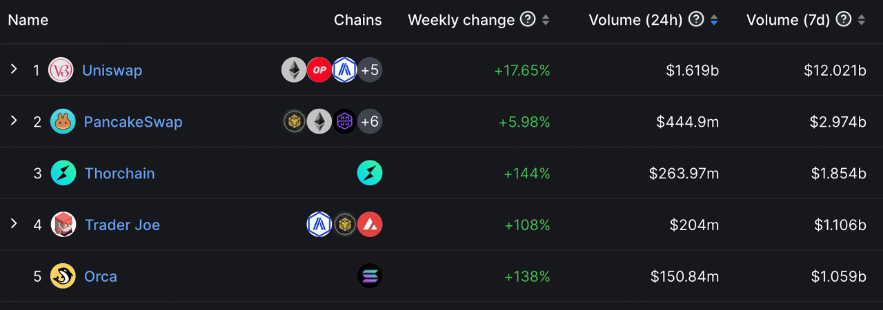Thorchain Rises to Third in Decentralized Exchange Rankings, Hits $1.8B Weekly Trade Volume