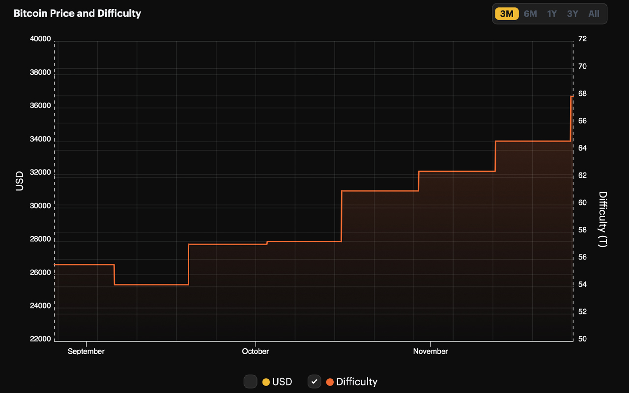 La Dificultad de Minería de Bitcoin Alcanza un Récord Histórico con el Sexto Aumento Consecutivo La Dificultad de Minería de Bitcoin Alcanza un Récord Histórico con el Sexto Aumento Consecutivo