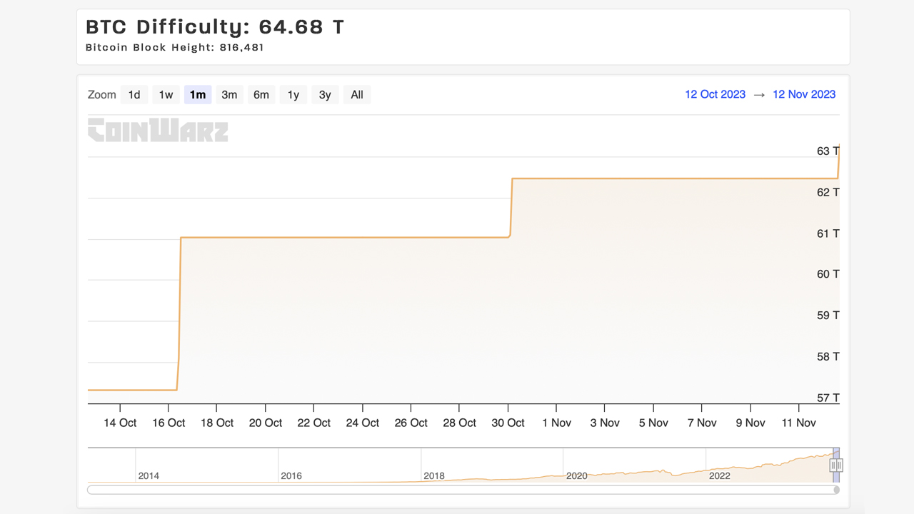 Bitcoin Difficulty Hits Record 64.68 Trillion Amid 5 Straight Increases Since September Bitcoin Difficulty Hits Record 64.68 Trillion Amid 5 Straight Increases Since September