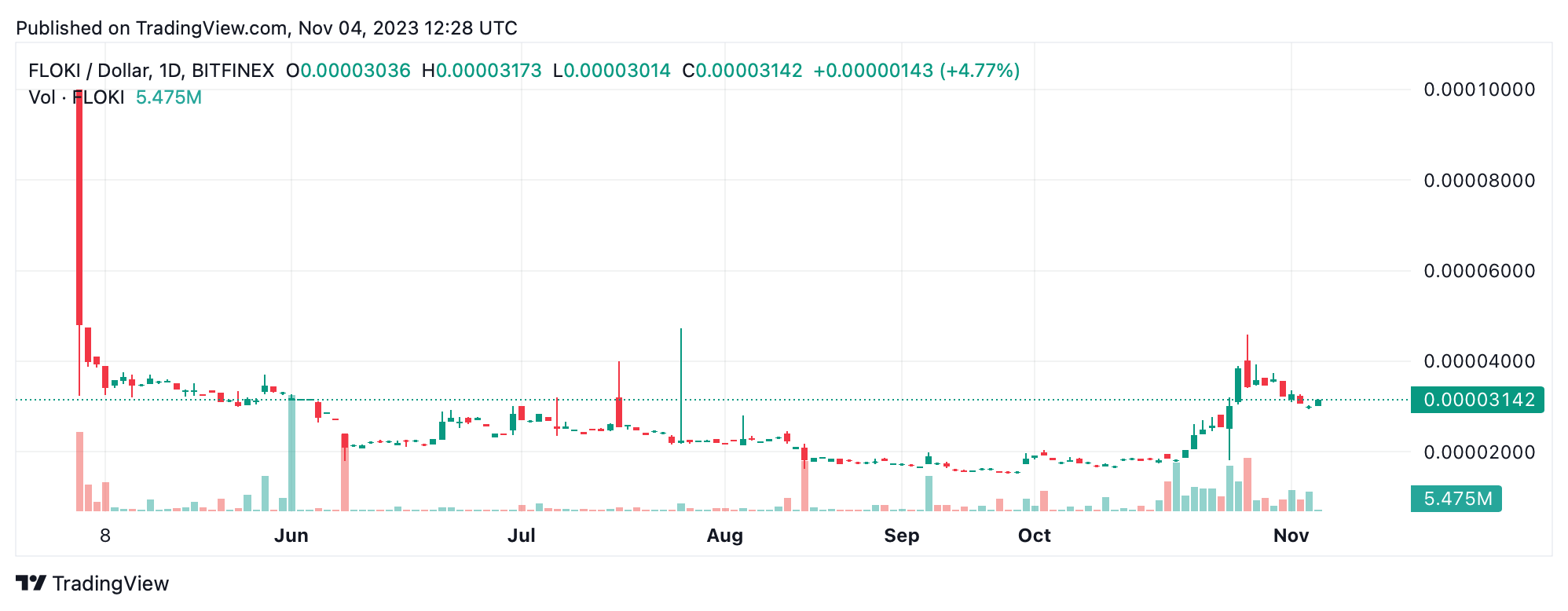 Crypto Gainers and Losers: This Week's Market Snapshot
