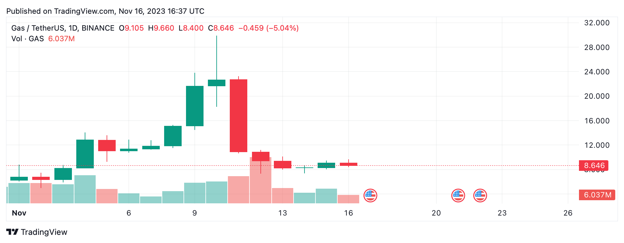 This Week's Crypto Snapshot: TIA and YFI Soar; GAS, TRB, MKR Struggle This Week's Crypto Snapshot: TIA and YFI Soar; GAS, TRB, MKR Struggle