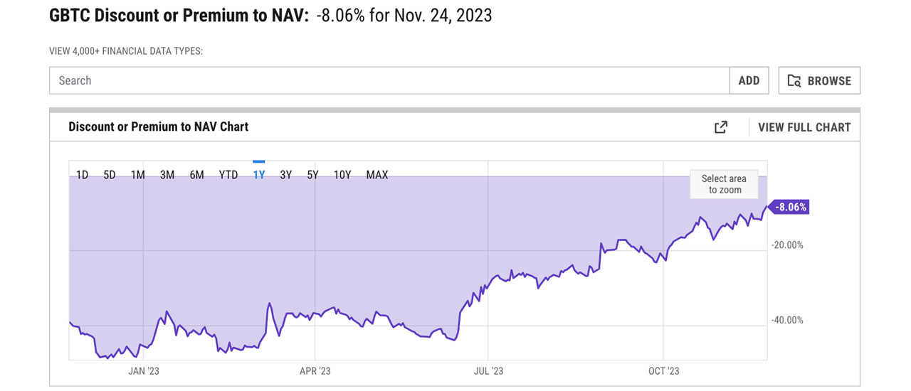 Grayscale's GBTC Witnesses Historic Shrink in Discount to NAV as Metric Taps Single Digits