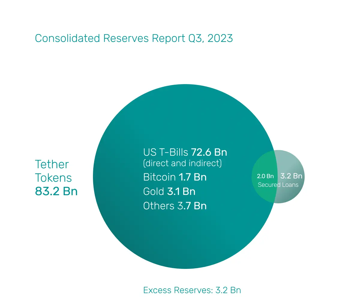 Tether's Q3 Financial Disclosure Highlights $3.2B Surplus, $1.7B in Bitcoin Reserves
