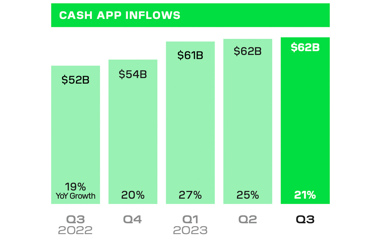 Block’s Q3 Earnings Show .42 Billion Bitcoin Revenue, Marking 37% Annual Growth